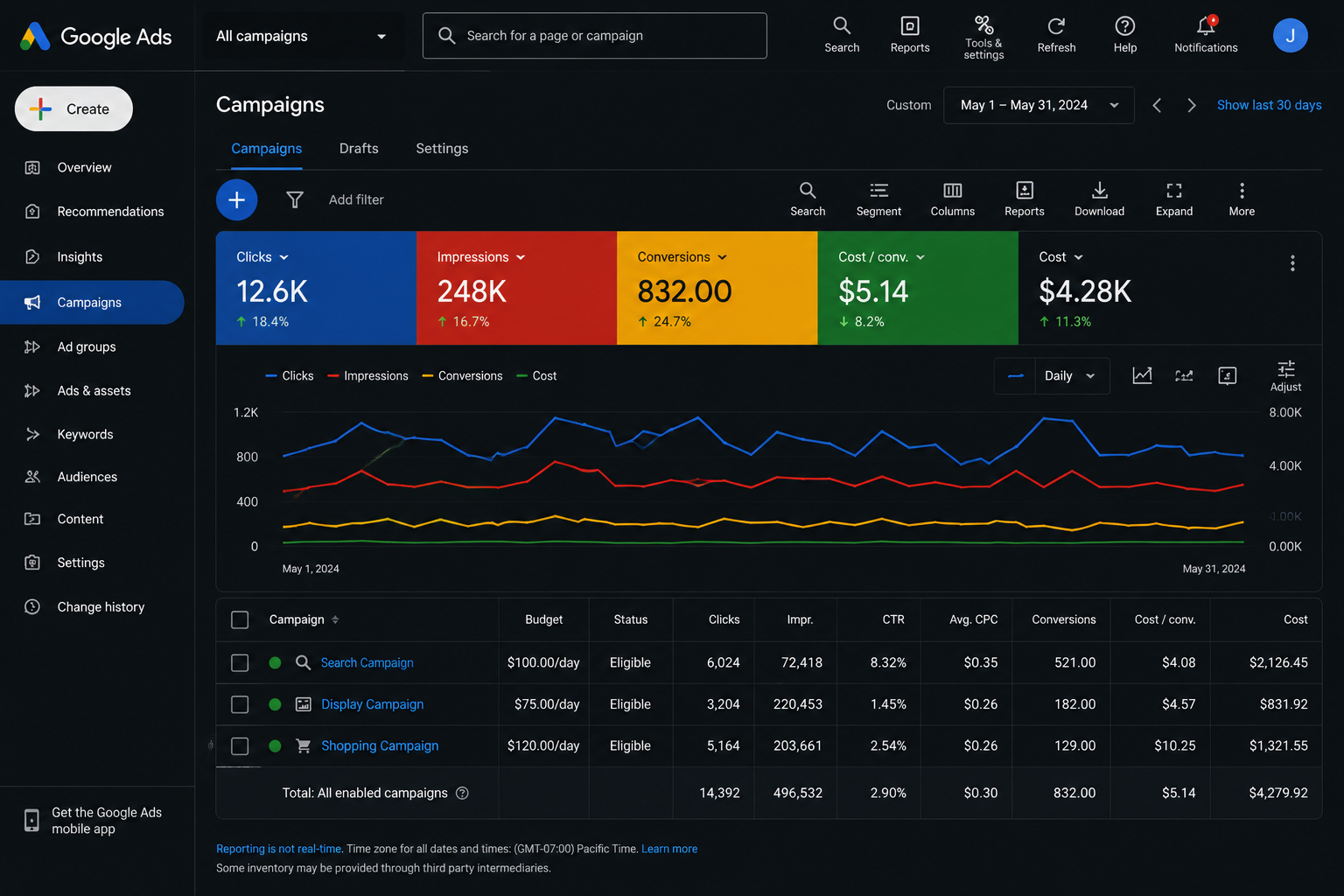 Google Ads & SEO project